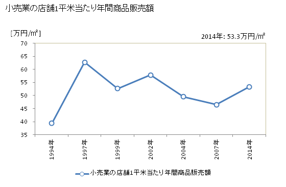 グラフ 年次 宿毛市(ｽｸﾓｼ 高知県)の商業の状況 小売業の店舗1平米当たり年間商品販売額