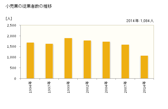 グラフ 年次 宿毛市(ｽｸﾓｼ 高知県)の商業の状況 小売業の従業者数の推移