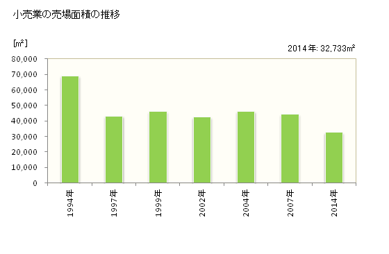 グラフ 年次 宿毛市(ｽｸﾓｼ 高知県)の商業の状況 小売業の売場面積の推移