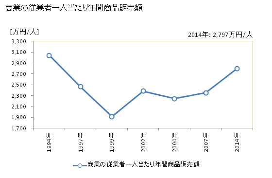 グラフ 年次 宿毛市(ｽｸﾓｼ 高知県)の商業の状況 商業の従業者一人当たり年間商品販売額