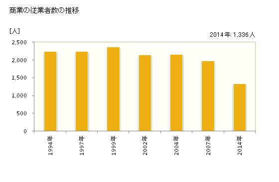 グラフ 年次 宿毛市(ｽｸﾓｼ 高知県)の商業の状況 商業の従業者数の推移