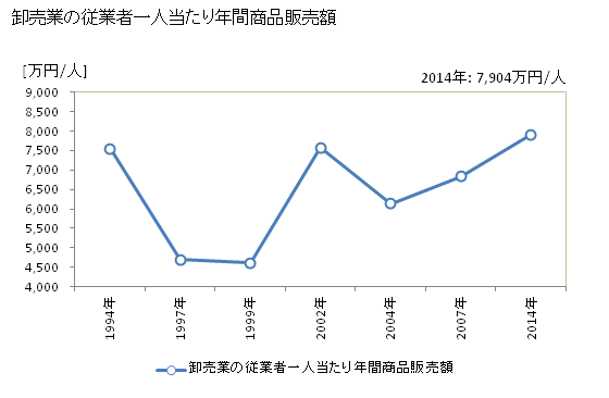 グラフ 年次 宿毛市(ｽｸﾓｼ 高知県)の商業の状況 卸売業の従業者一人当たり年間商品販売額