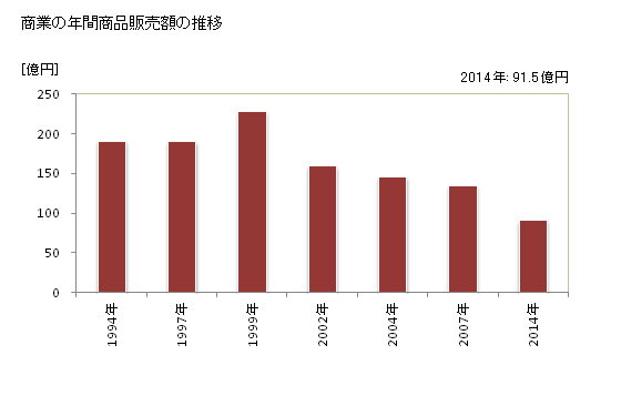 グラフ 年次 土佐清水市(ﾄｻｼﾐｽﾞｼ 高知県)の商業の状況 商業の年間商品販売額の推移