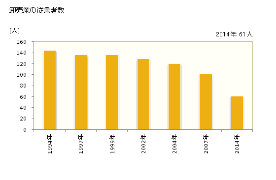 グラフ 年次 土佐清水市(ﾄｻｼﾐｽﾞｼ 高知県)の商業の状況 卸売業の従業者数
