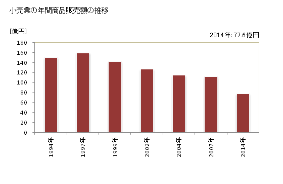 グラフ 年次 土佐清水市(ﾄｻｼﾐｽﾞｼ 高知県)の商業の状況 小売業の年間商品販売額の推移