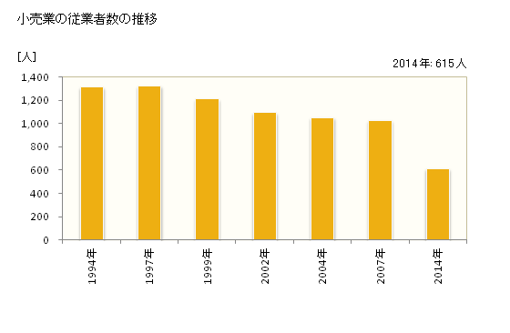 グラフ 年次 土佐清水市(ﾄｻｼﾐｽﾞｼ 高知県)の商業の状況 小売業の従業者数の推移