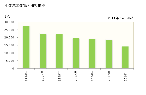 グラフ 年次 土佐清水市(ﾄｻｼﾐｽﾞｼ 高知県)の商業の状況 小売業の売場面積の推移