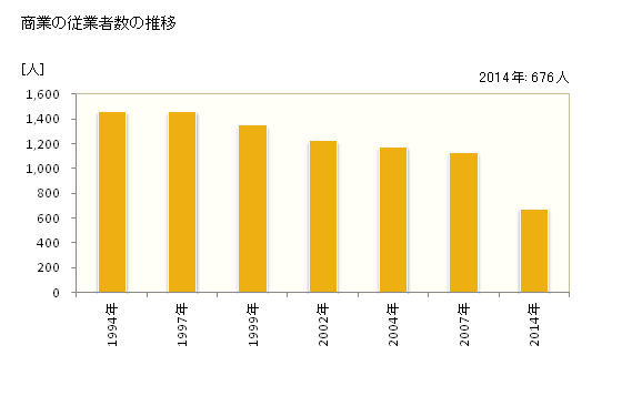 グラフ 年次 土佐清水市(ﾄｻｼﾐｽﾞｼ 高知県)の商業の状況 商業の従業者数の推移