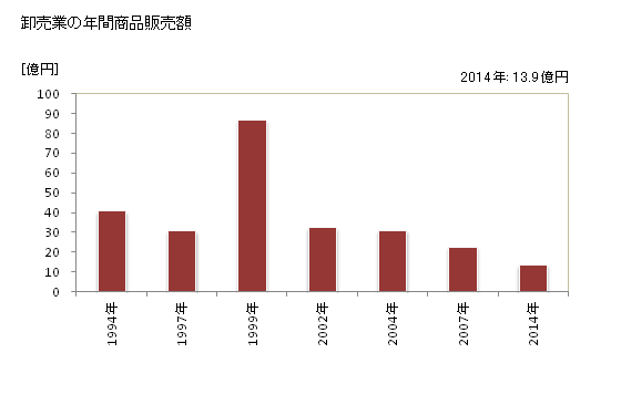 グラフ 年次 土佐清水市(ﾄｻｼﾐｽﾞｼ 高知県)の商業の状況 卸売業の年間商品販売額