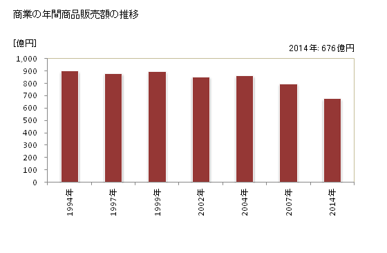 グラフ 年次 四万十市(ｼﾏﾝﾄｼ 高知県)の商業の状況 商業の年間商品販売額の推移