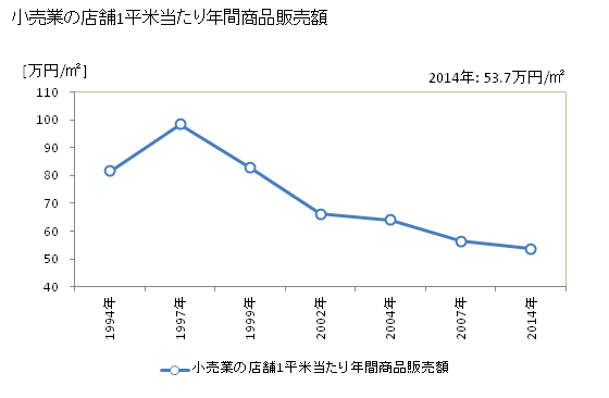 グラフ 年次 四万十市(ｼﾏﾝﾄｼ 高知県)の商業の状況 小売業の店舗1平米当たり年間商品販売額