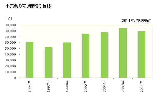グラフ 年次 四万十市(ｼﾏﾝﾄｼ 高知県)の商業の状況 小売業の売場面積の推移