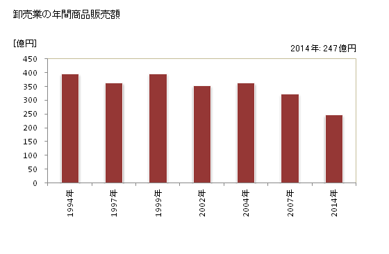 グラフ 年次 四万十市(ｼﾏﾝﾄｼ 高知県)の商業の状況 卸売業の年間商品販売額