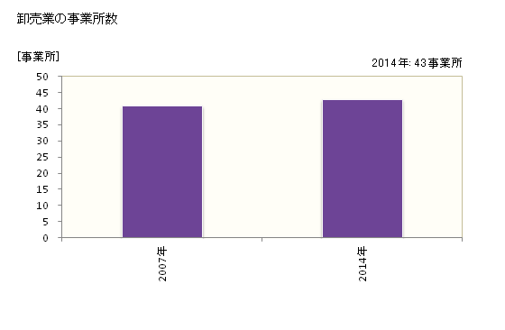 グラフ 年次 香南市(ｺｳﾅﾝｼ 高知県)の商業の状況 卸売業の事業所数