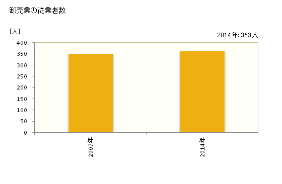 グラフ 年次 香南市(ｺｳﾅﾝｼ 高知県)の商業の状況 卸売業の従業者数