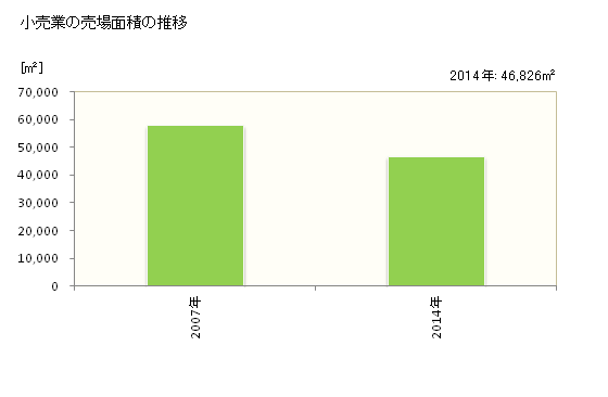 グラフ 年次 香南市(ｺｳﾅﾝｼ 高知県)の商業の状況 小売業の売場面積の推移
