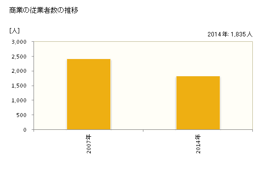 グラフ 年次 香南市(ｺｳﾅﾝｼ 高知県)の商業の状況 商業の従業者数の推移