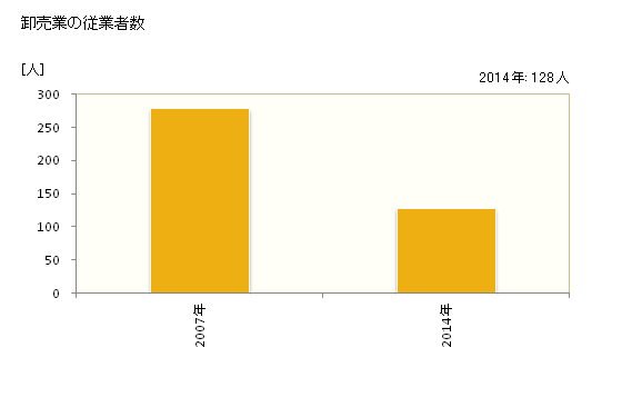 グラフ 年次 香美市(ｶﾐｼ 高知県)の商業の状況 卸売業の従業者数