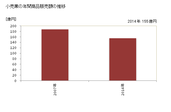 グラフ 年次 香美市(ｶﾐｼ 高知県)の商業の状況 小売業の年間商品販売額の推移