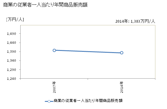 グラフ 年次 香美市(ｶﾐｼ 高知県)の商業の状況 商業の従業者一人当たり年間商品販売額