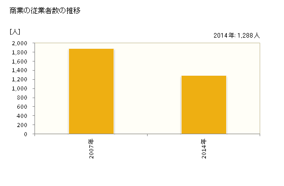 グラフ 年次 香美市(ｶﾐｼ 高知県)の商業の状況 商業の従業者数の推移