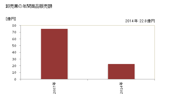 グラフ 年次 香美市(ｶﾐｼ 高知県)の商業の状況 卸売業の年間商品販売額