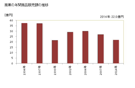 グラフ 年次 東洋町(ﾄｳﾖｳﾁｮｳ 高知県)の商業の状況 商業の年間商品販売額の推移