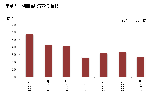 グラフ 年次 奈半利町(ﾅﾊﾘﾁｮｳ 高知県)の商業の状況 商業の年間商品販売額の推移