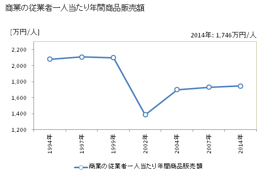 グラフ 年次 田野町(ﾀﾉﾁｮｳ 高知県)の商業の状況 商業の従業者一人当たり年間商品販売額