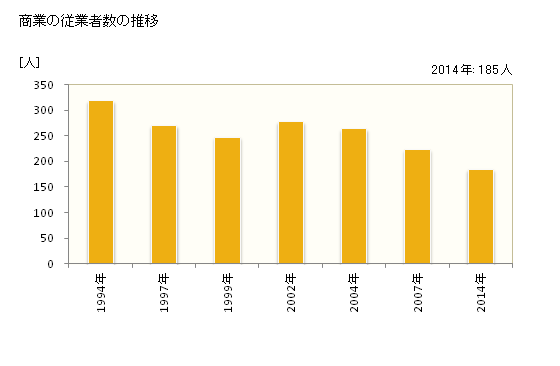 グラフ 年次 田野町(ﾀﾉﾁｮｳ 高知県)の商業の状況 商業の従業者数の推移