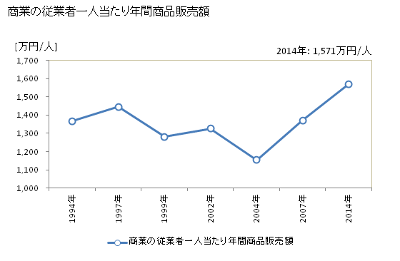 グラフ 年次 安田町(ﾔｽﾀﾞﾁｮｳ 高知県)の商業の状況 商業の従業者一人当たり年間商品販売額