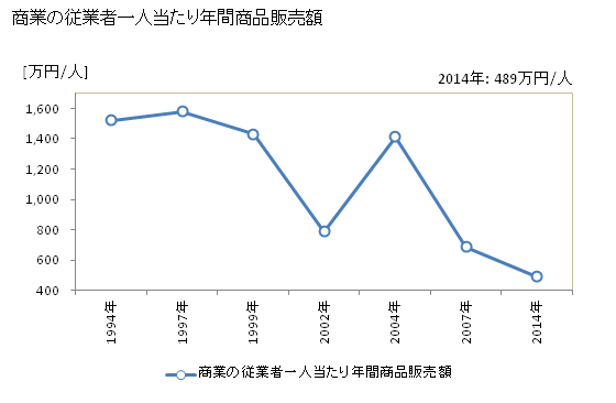 グラフ 年次 北川村(ｷﾀｶﾞﾜﾑﾗ 高知県)の商業の状況 商業の従業者一人当たり年間商品販売額