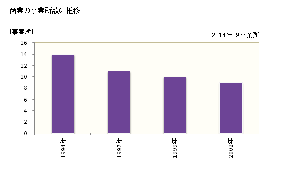 グラフ 年次 北川村(ｷﾀｶﾞﾜﾑﾗ 高知県)の商業の状況 商業の事業所数の推移