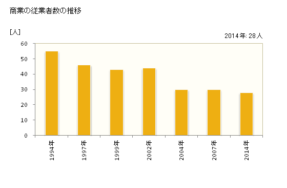 グラフ 年次 北川村(ｷﾀｶﾞﾜﾑﾗ 高知県)の商業の状況 商業の従業者数の推移