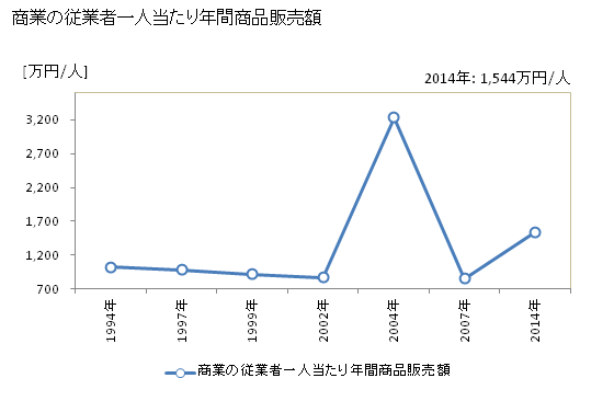 グラフ 年次 馬路村(ｳﾏｼﾞﾑﾗ 高知県)の商業の状況 商業の従業者一人当たり年間商品販売額