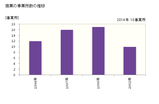 グラフ 年次 馬路村(ｳﾏｼﾞﾑﾗ 高知県)の商業の状況 商業の事業所数の推移