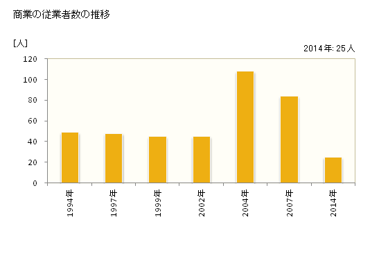 グラフ 年次 馬路村(ｳﾏｼﾞﾑﾗ 高知県)の商業の状況 商業の従業者数の推移