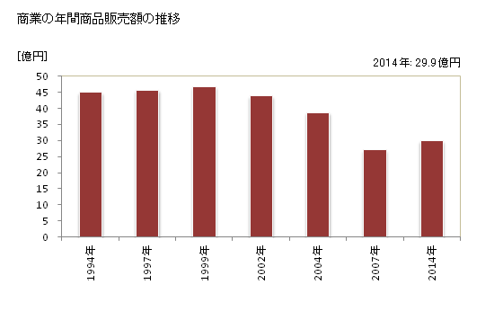 グラフ 年次 本山町(ﾓﾄﾔﾏﾁｮｳ 高知県)の商業の状況 商業の年間商品販売額の推移
