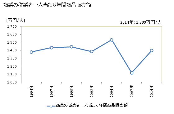 グラフ 年次 本山町(ﾓﾄﾔﾏﾁｮｳ 高知県)の商業の状況 商業の従業者一人当たり年間商品販売額