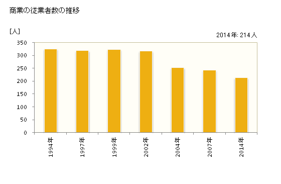 グラフ 年次 本山町(ﾓﾄﾔﾏﾁｮｳ 高知県)の商業の状況 商業の従業者数の推移