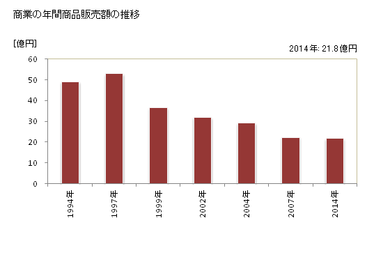 グラフ 年次 大豊町(ｵｵﾄﾖﾁｮｳ 高知県)の商業の状況 商業の年間商品販売額の推移