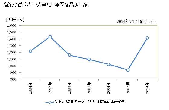 グラフ 年次 大豊町(ｵｵﾄﾖﾁｮｳ 高知県)の商業の状況 商業の従業者一人当たり年間商品販売額