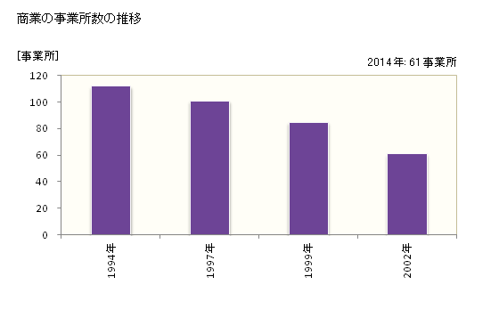 グラフ 年次 大豊町(ｵｵﾄﾖﾁｮｳ 高知県)の商業の状況 商業の事業所数の推移