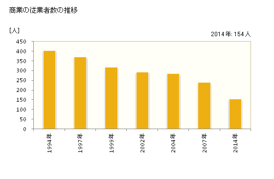 グラフ 年次 大豊町(ｵｵﾄﾖﾁｮｳ 高知県)の商業の状況 商業の従業者数の推移