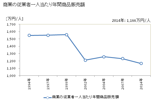 グラフ 年次 土佐町(ﾄｻﾁｮｳ 高知県)の商業の状況 商業の従業者一人当たり年間商品販売額