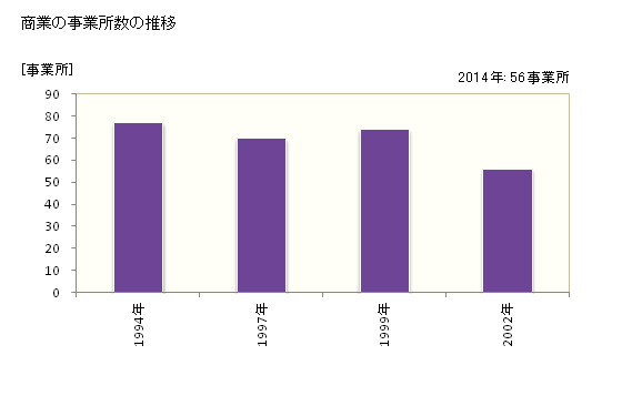 グラフ 年次 土佐町(ﾄｻﾁｮｳ 高知県)の商業の状況 商業の事業所数の推移