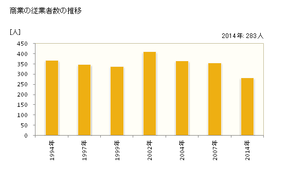 グラフ 年次 土佐町(ﾄｻﾁｮｳ 高知県)の商業の状況 商業の従業者数の推移