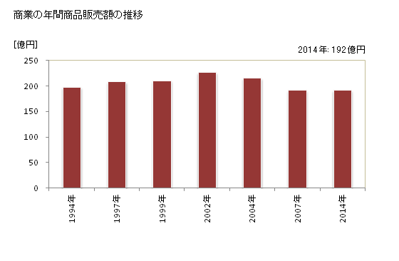 グラフ 年次 いの町(ｲﾉﾁｮｳ 高知県)の商業の状況 商業の年間商品販売額の推移