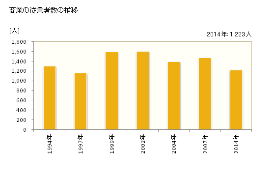グラフ 年次 いの町(ｲﾉﾁｮｳ 高知県)の商業の状況 商業の従業者数の推移