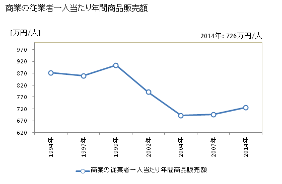 グラフ 年次 仁淀川町(ﾆﾖﾄﾞｶﾞﾜﾁｮｳ 高知県)の商業の状況 商業の従業者一人当たり年間商品販売額
